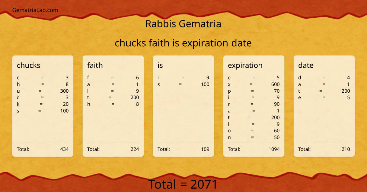 chucks faith is expiration date in rabbis Gematria